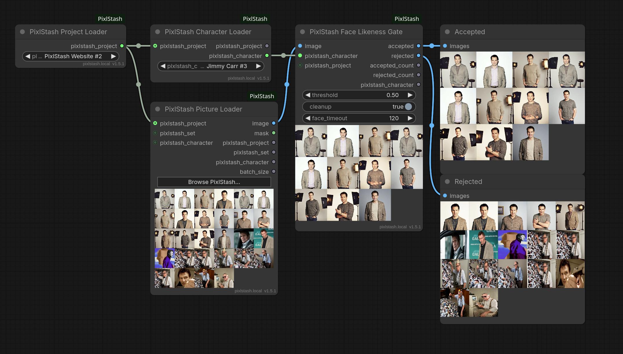 PixlStash Face Likeness Gate splitting a batch into accepted and rejected by character match